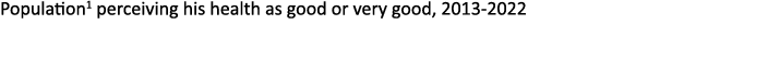 Population1 perceiving his health as good or very good, 2013 2022