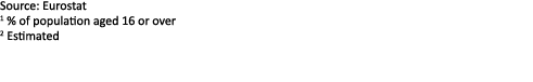 Source: Eurostat 1 % of population aged 16 or over 2 Estimated