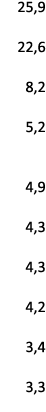 25,9 22,6 8,2 5,2 4,9 4,3 4,3 4,2 3,4 3,3 