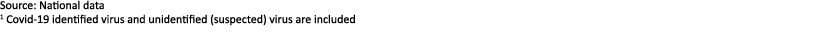 Source: National data 1 Covid 19 identified virus and unidentified (suspected) virus are included