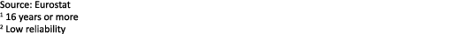 Source: Eurostat 1 16 years or more 2 Low reliability