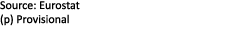 Source: Eurostat (p) Provisional