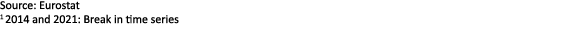 Source: Eurostat 1 2014 and 2021: Break in time series