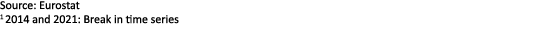 Source: Eurostat 1 2014 and 2021: Break in time series