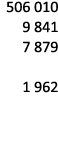 506 010 9 841 7 879 1 962 