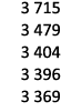 3 715 3 479 3 404 3 396 3 369