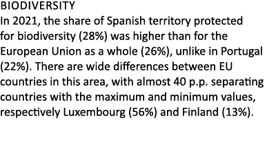 Biodiversity In 2021, the share of Spanish territory protected for biodiversity (28%) was higher than for the Europea...