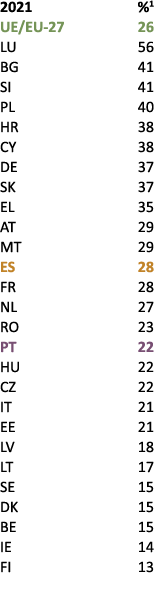 2021 %1 UE/EU 27 26 LU 56 BG 41 SI 41 PL 40 HR 38 CY 38 DE 37 SK 37 EL 35 AT 29 MT 29 ES 28 FR 28 NL 27 RO 23 PT 22 H...