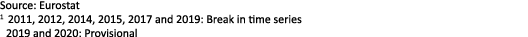 Source: Eurostat 1 2011, 2012, 2014, 2015, 2017 and 2019: Break in time series 2019 and 2020: Provisional