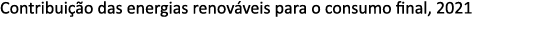 Contribui o das energias renov veis para o consumo final, 2021