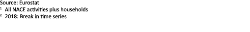 Source: Eurostat 1 All NACE activities plus households 2 2018: Break in time series