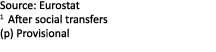Source: Eurostat 1 After social transfers (p) Provisional