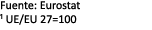 Fuente: Eurostat ¹ UE/EU 27=100