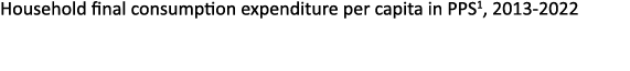 Household final consumption expenditure per capita in PPS1, 2013 2022 