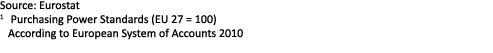 Source: Eurostat 1 Purchasing Power Standards (EU 27 = 100) According to European System of Accounts 2010