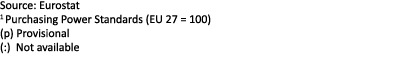 Source: Eurostat 1 Purchasing Power Standards (EU 27 = 100) (p) Provisional (:) Not available