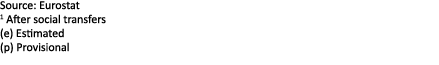 Source: Eurostat 1 After social transfers (e) Estimated (p) Provisional