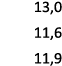 13,0 11,6 11,9 