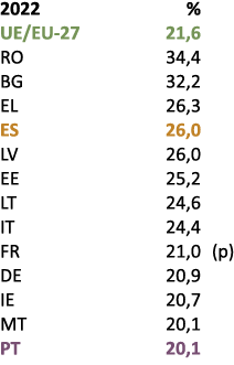 2022 % UE/EU 27 21,6 RO 34,4 BG 32,2 EL 26,3 ES 26,0 LV 26,0 EE 25,2 LT 24,6 IT 24,4 FR 21,0 (p) DE 20,9 IE 20,7 MT 2...