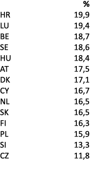  % HR 19,9 LU 19,4 BE 18,7 SE 18,6 HU 18,4 AT 17,5 DK 17,1 CY 16,7 NL 16,5 SK 16,5 FI 16,3 PL 15,9 SI 13,3 CZ 11,8 