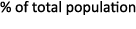 % of total population