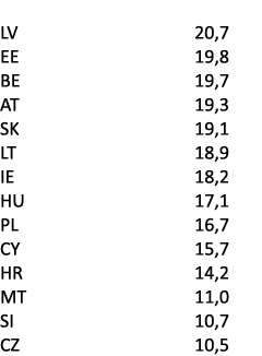  LV 20,7 EE 19,8 BE 19,7 AT 19,3 SK 19,1 LT 18,9 IE 18,2 HU 17,1 PL 16,7 CY 15,7 HR 14,2 MT 11,0 SI 10,7 CZ 10,5 