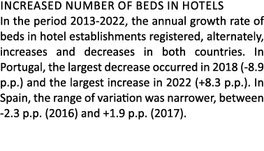 Increased number of beds in hotels In the period 2013 2022, the annual growth rate of beds in hotel establishments re...