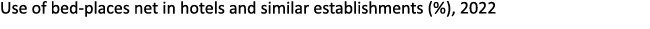 Use of bed places net in hotels and similar establishments (%), 2022