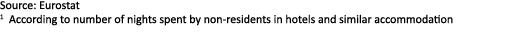Source: Eurostat 1 According to number of nights spent by non residents in hotels and similar accommodation