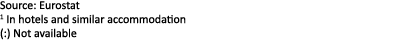 Source: Eurostat 1 In hotels and similar accommodation (:) Not available