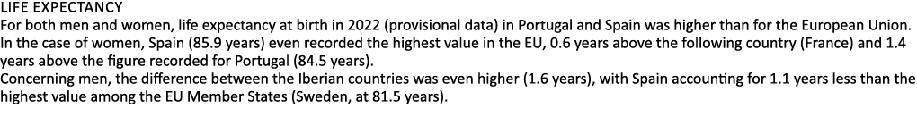 Life expectancy For both men and women, life expectancy at birth in 2022 (provisional data) in Portugal and Spain was...