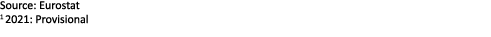 Source: Eurostat 1 2021: Provisional 