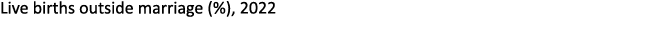 Live births outside marriage (%), 2022