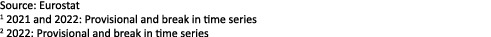 Source: Eurostat 1 2021 and 2022: Provisional and break in time series 2 2022: Provisional and break in time series