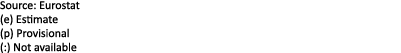 Source: Eurostat (e) Estimate (p) Provisional (:) Not available