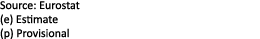 Source: Eurostat (e) Estimate (p) Provisional