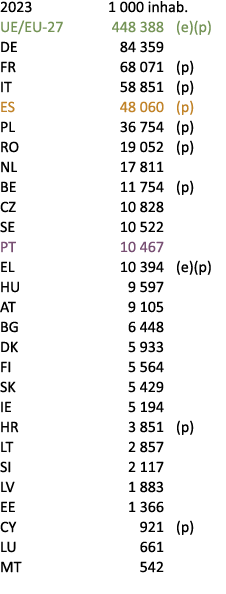 2023 1 000 inhab. UE/EU 27 448 388 (e)(p) DE 84 359 FR 68 071 (p) IT 58 851 (p) ES 48 060 (p) PL 36 754 (p) RO 19 052...