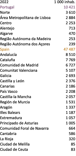 2022 1 000 inhab. Portugal 10 421 Norte 3 610 rea Metropolitana de Lisboa 2 884 Centro 2 253 Alentejo 713 Algarve 47...