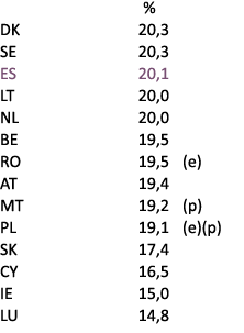  % DK 20,3 SE 20,3 ES 20,1 LT 20,0 NL 20,0 BE 19,5 RO 19,5 (e) AT 19,4 MT 19,2 (p) PL 19,1 (e)(p) SK 17,4 CY 16,5 IE ...