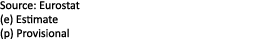 Source: Eurostat (e) Estimate (p) Provisional