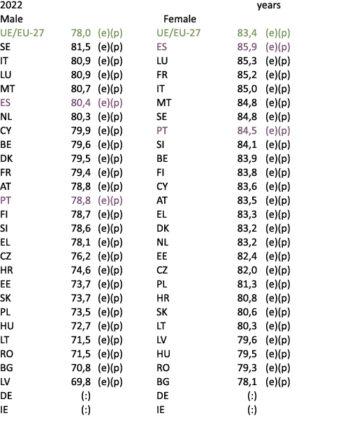 2022 years Male Female UE/EU 27 78,0 (e)(p) UE/EU 27 83,4 (e)(p) SE 81,5 (e)(p) ES 85,9 (e)(p) IT 80,9 (e)(p) LU 85,3...