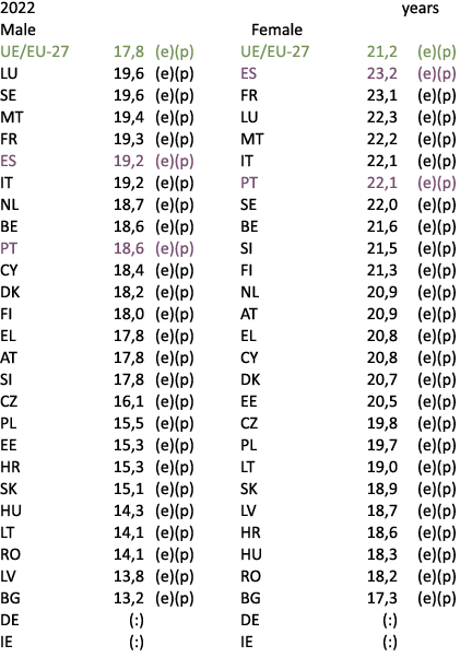 2022 years Male Female UE/EU 27 17,8 (e)(p) UE/EU 27 21,2 (e)(p) LU 19,6 (e)(p) ES 23,2 (e)(p) SE 19,6 (e)(p) FR 23,1...