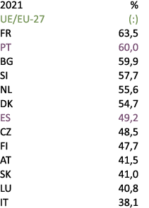 2021 % UE/EU 27 (:) FR 63,5 PT 60,0 BG 59,9 SI 57,7 NL 55,6 DK 54,7 ES 49,2 CZ 48,5 FI 47,7 AT 41,5 SK 41,0 LU 40,8 I...