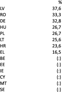 % LV 37,6 RO 33,3 DE 32,8 HU 26,7 PL 26,7 LT 25,6 HR 23,6 EL 16,5 BE (:) EE (:) IE (:) CY (:) MT (:) SE (:) 