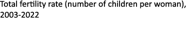 Total fertility rate (number of children per woman), 2003 2022