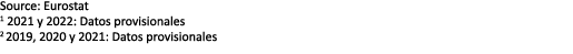 Source: Eurostat 1 2021 y 2022: Datos provisionales 2 2019, 2020 y 2021: Datos provisionales