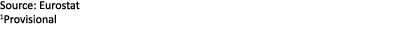 Source: Eurostat 1Provisional