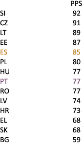 PPS SI 92 CZ 91 LT 89 EE 87 ES 85 PL 80 HU 77 PT 77 RO 77 LV 74 HR 73 EL 68 SK 68 BG 59 