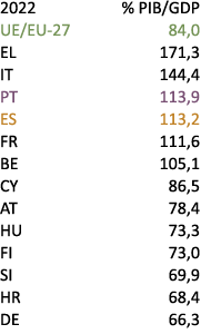 2022 % PIB/GDP UE/EU 27 84,0 EL 171,3 IT 144,4 PT 113,9 ES 113,2 FR 111,6 BE 105,1 CY 86,5 AT 78,4 HU 73,3 FI 73,0 SI...