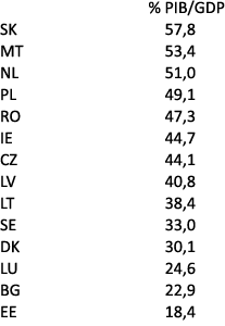 % PIB/GDP SK 57,8 MT 53,4 NL 51,0 PL 49,1 RO 47,3 IE 44,7 CZ 44,1 LV 40,8 LT 38,4 SE 33,0 DK 30,1 LU 24,6 BG 22,9 EE ...